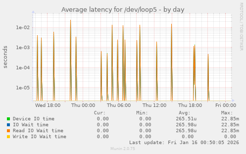 Average latency for /dev/loop5