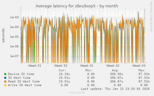 Average latency for /dev/loop5
