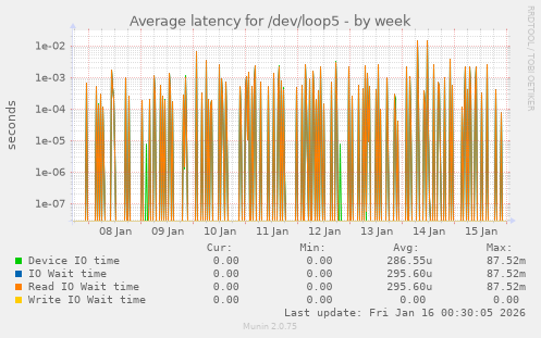 Average latency for /dev/loop5