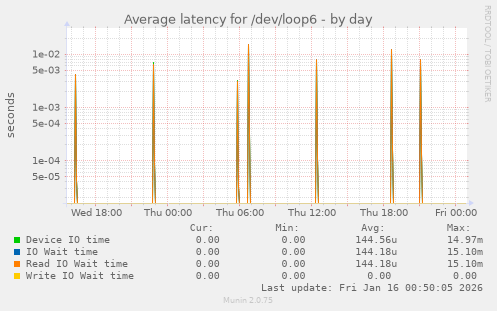 Average latency for /dev/loop6