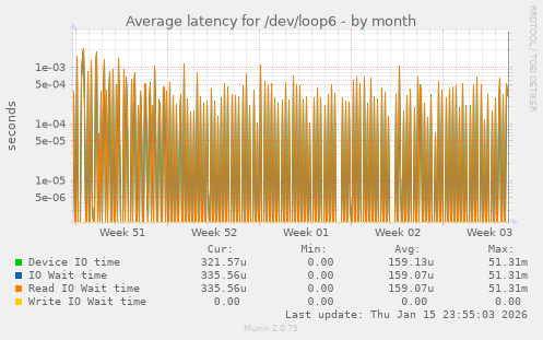 Average latency for /dev/loop6