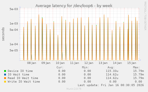 Average latency for /dev/loop6