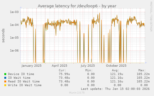 Average latency for /dev/loop6