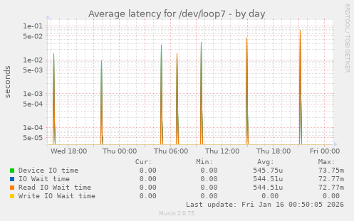 Average latency for /dev/loop7