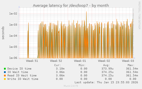 Average latency for /dev/loop7