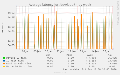 Average latency for /dev/loop7