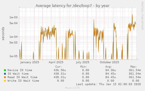 Average latency for /dev/loop7