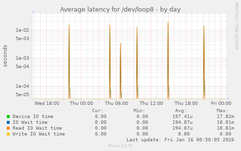 Average latency for /dev/loop8