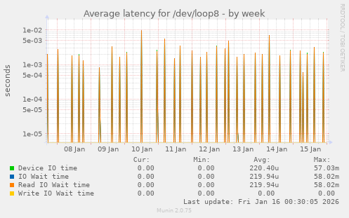 Average latency for /dev/loop8