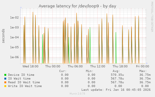 Average latency for /dev/loop9