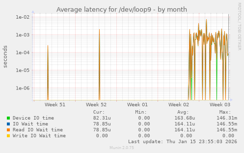 Average latency for /dev/loop9