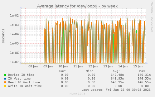 Average latency for /dev/loop9