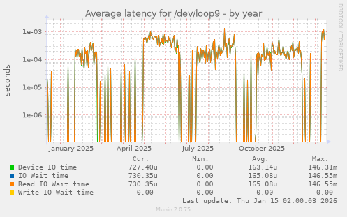 Average latency for /dev/loop9