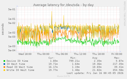 Average latency for /dev/sda