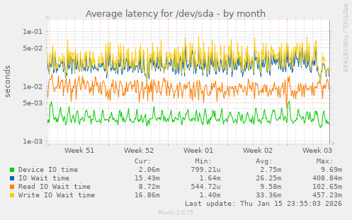 Average latency for /dev/sda