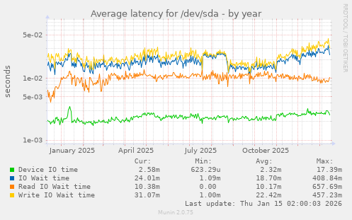 Average latency for /dev/sda