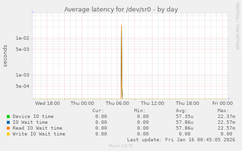 Average latency for /dev/sr0