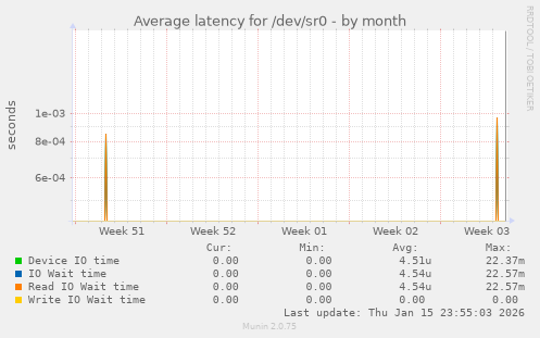 Average latency for /dev/sr0