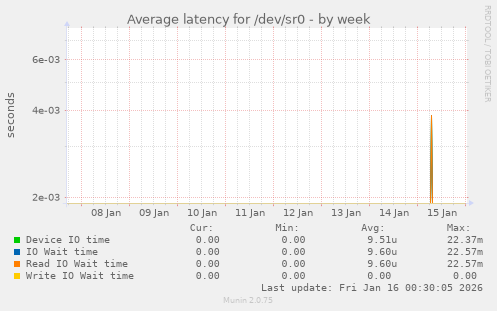 Average latency for /dev/sr0