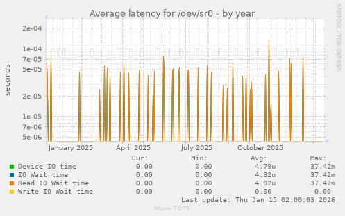 Average latency for /dev/sr0