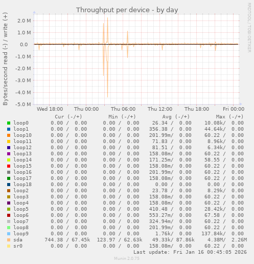 Throughput per device