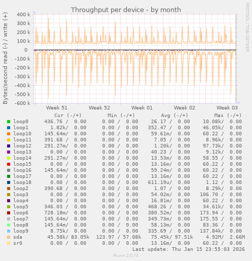 Throughput per device