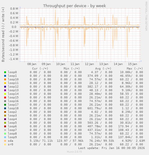 Throughput per device