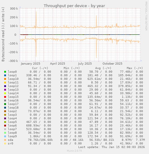 Throughput per device
