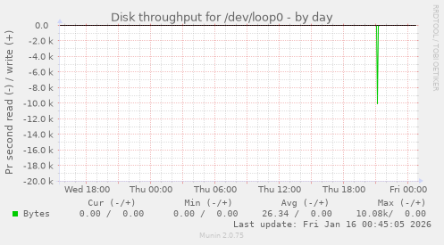 Disk throughput for /dev/loop0