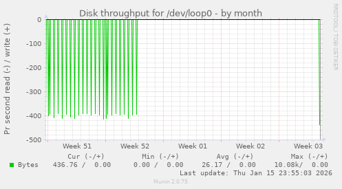 Disk throughput for /dev/loop0