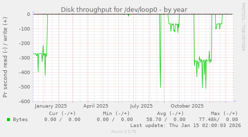 Disk throughput for /dev/loop0
