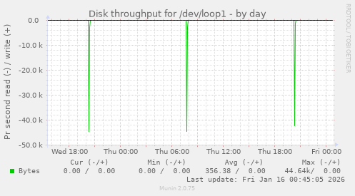 Disk throughput for /dev/loop1