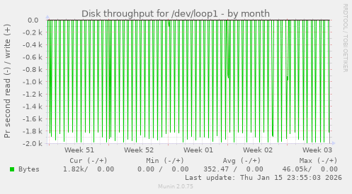 Disk throughput for /dev/loop1