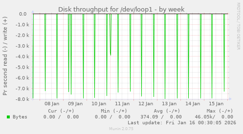 Disk throughput for /dev/loop1
