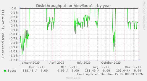 Disk throughput for /dev/loop1