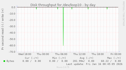 Disk throughput for /dev/loop10
