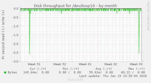 Disk throughput for /dev/loop10
