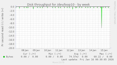 Disk throughput for /dev/loop10