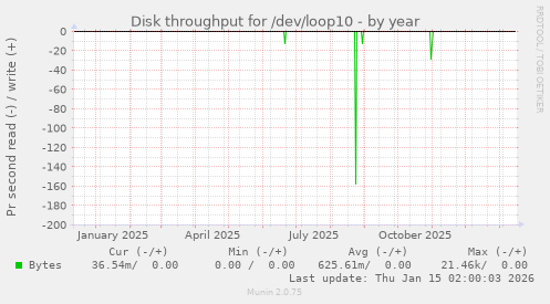 Disk throughput for /dev/loop10