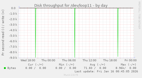 Disk throughput for /dev/loop11