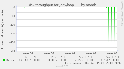 Disk throughput for /dev/loop11