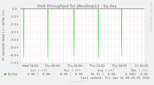 Disk throughput for /dev/loop12