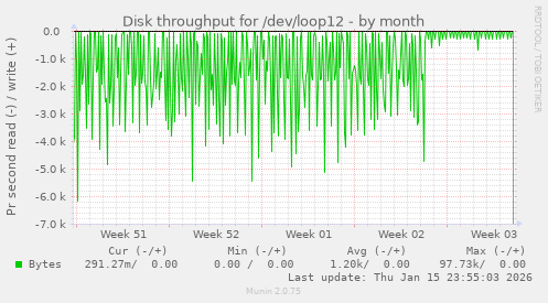 Disk throughput for /dev/loop12