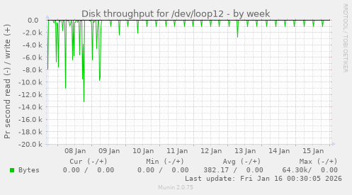 Disk throughput for /dev/loop12
