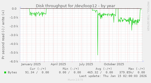 Disk throughput for /dev/loop12