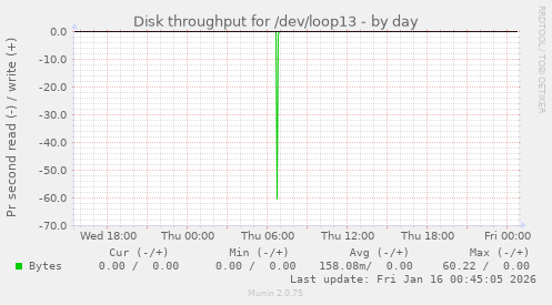 Disk throughput for /dev/loop13