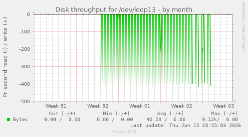 Disk throughput for /dev/loop13