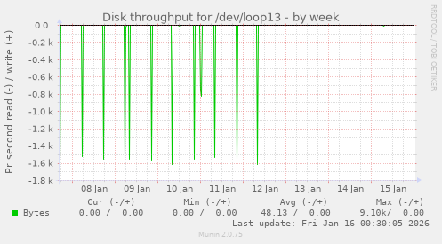 Disk throughput for /dev/loop13