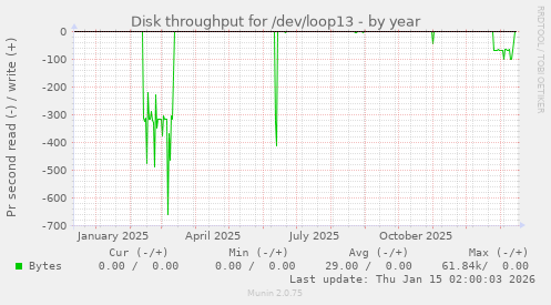 Disk throughput for /dev/loop13
