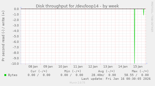 Disk throughput for /dev/loop14